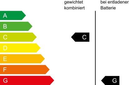 CO₂-Klasse C | G